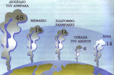 Υπερθέρμανση του πλανήτη