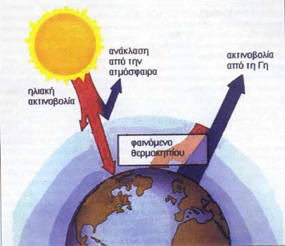 Υπερθέρμανση του πλανήτη